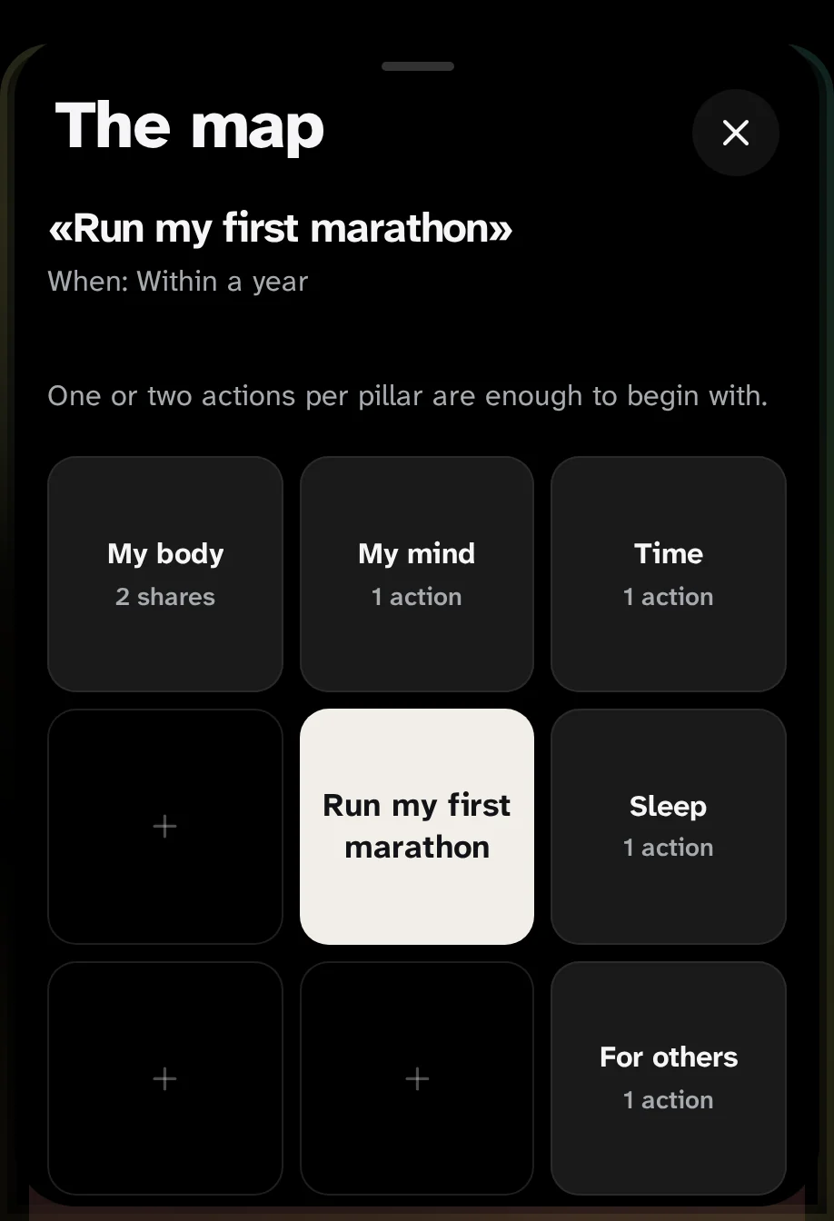 The map from above: in the center of the Marathon Run my first marathon, around five pillars, body, head, time, sleep and others.